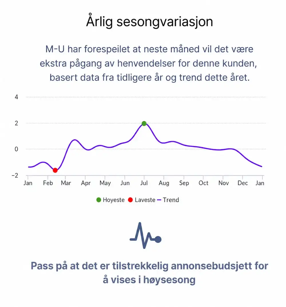 Årlig sesongvariasjon i annonseetterspørsel